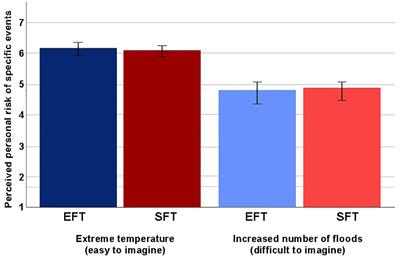 I Can See Clearly Now: Episodic Future Thinking and Imaginability in Perceptions of Climate-Related Risk Events